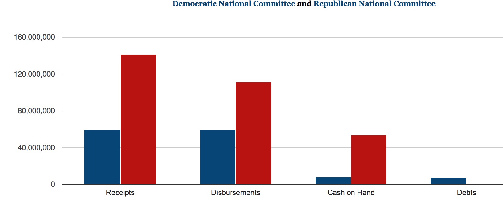 Trump, RNC crush Democrats in fundraising, but not in the House · The