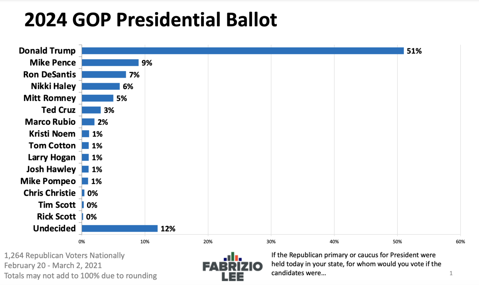 Republicans Running For President 2024 Polls Delia Fanchon