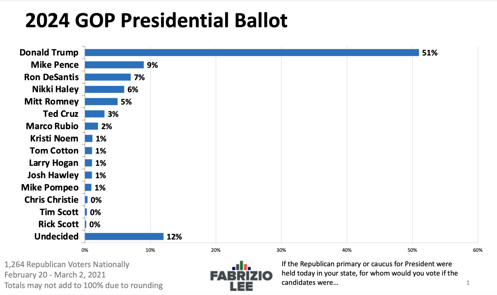 POLL President Trump 2024 GOP Choice For President; 2nd Place