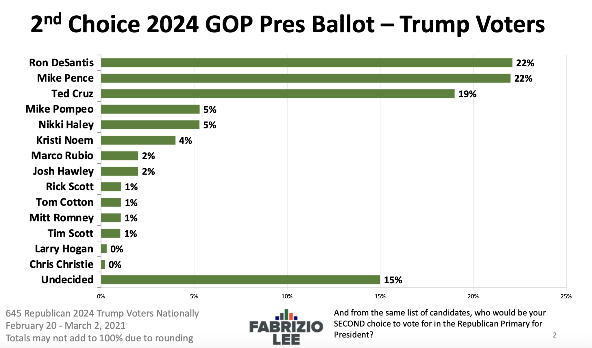 POLL President Trump 2024 GOP Choice For President; 2nd Place