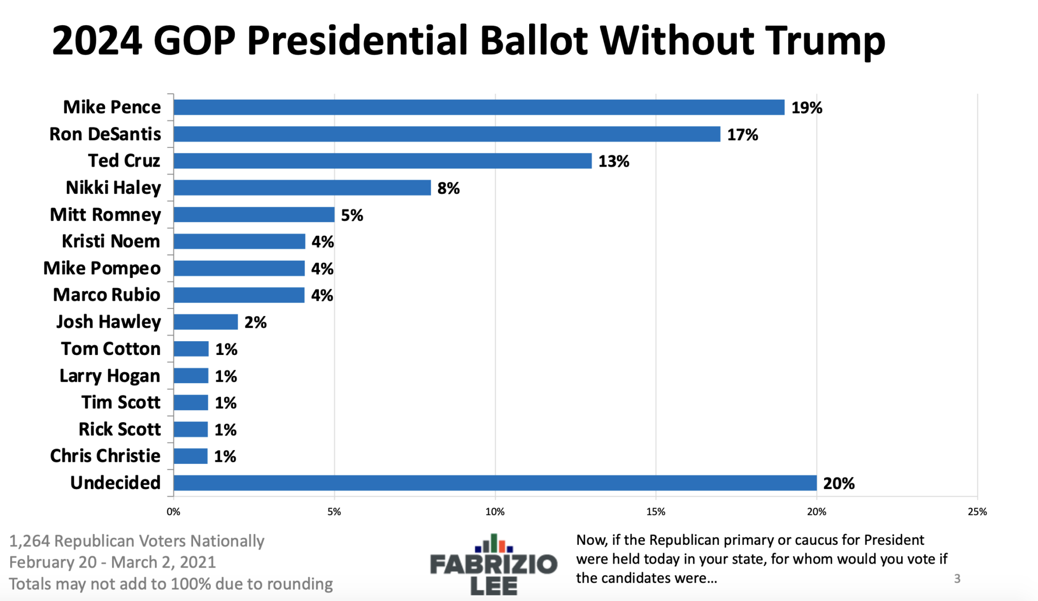 Gop Presidential Candidates 2025 Polls Maria Scarlet