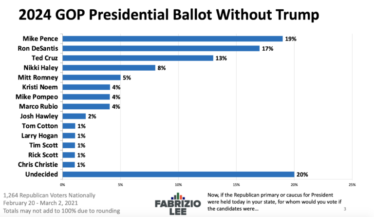 POLL: President Trump 2024 GOP Choice For President; 2nd Place ...