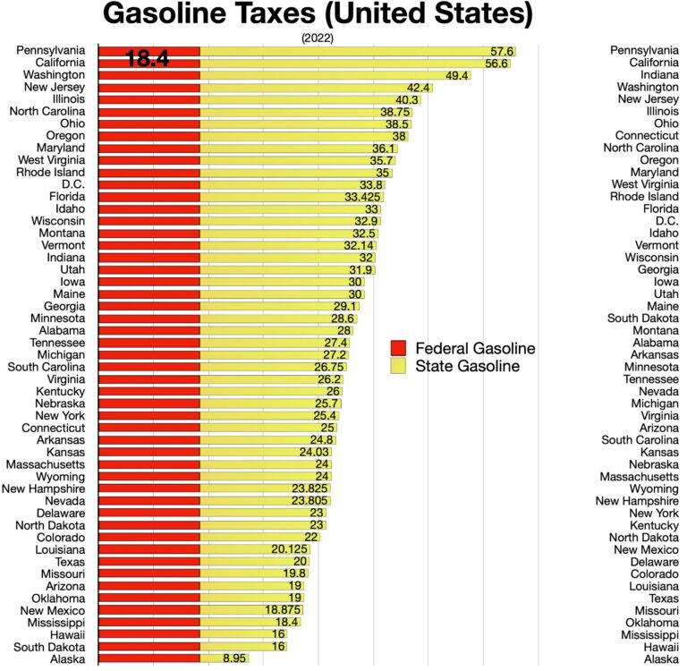 California Pays Significantly More State Gas Tax Than DeSantis's