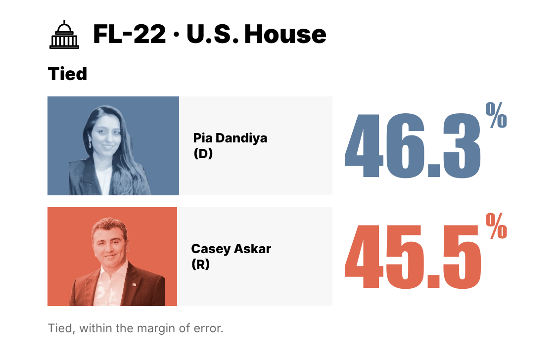 Casey Askar Surges in Latest Progressive Poll, Pia Dandiya Drops